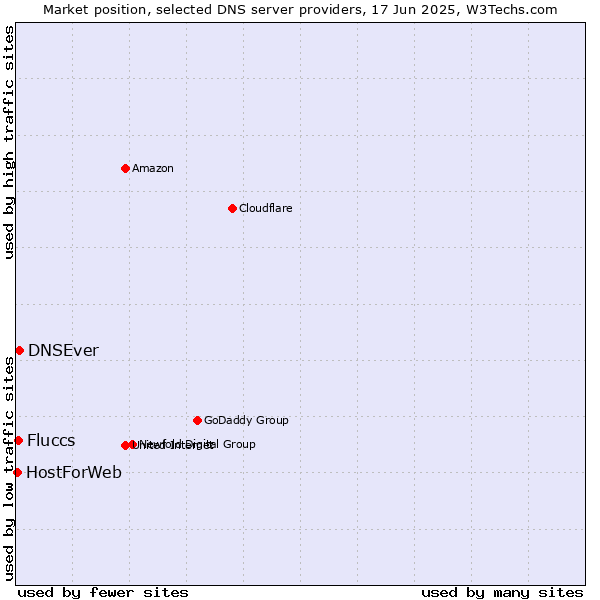 Market position of DNSEver vs. Fluccs vs. HostForWeb