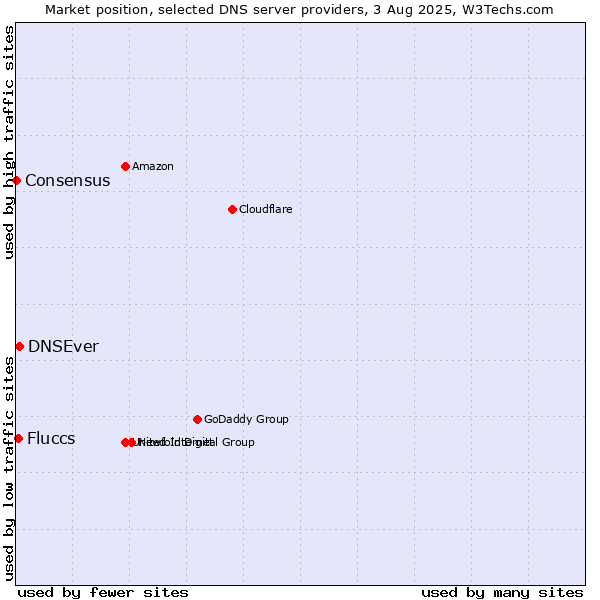 Market position of DNSEver vs. Fluccs vs. Consensus