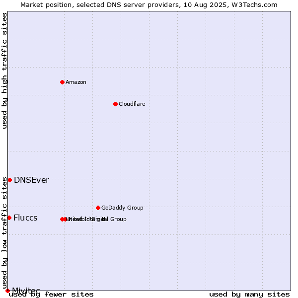 Market position of DNSEver vs. Fluccs vs. Mivitec