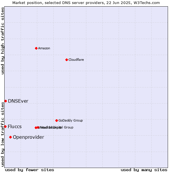 Market position of Openprovider vs. DNSEver vs. Fluccs
