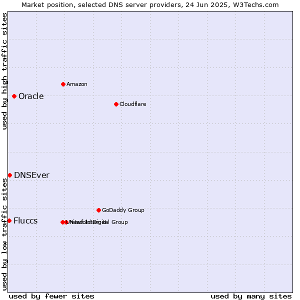 Market position of Oracle vs. DNSEver vs. Fluccs