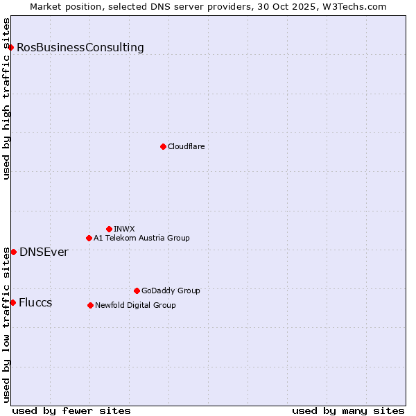 Market position of DNSEver vs. Fluccs vs. RosBusinessConsulting