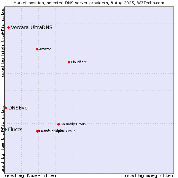 Market position of Vercara UltraDNS vs. DNSEver vs. Fluccs