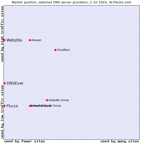 Market position of DNSEver vs. Fluccs vs. Webzilla