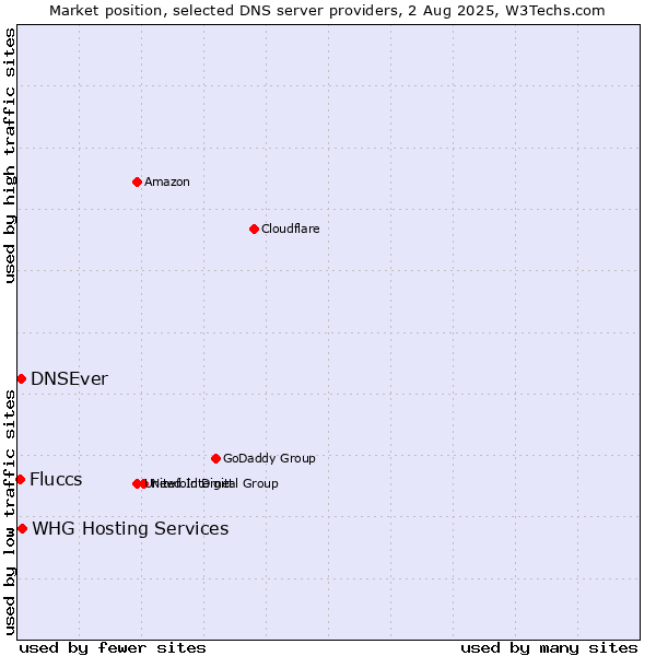 Market position of DNSEver vs. Fluccs vs. WHG Hosting Services