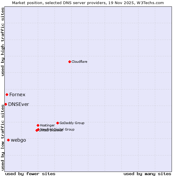 Market position of webgo vs. Fornex vs. DNSEver