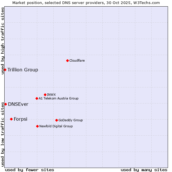 Market position of Forpsi vs. DNSEver vs. Trillion Group