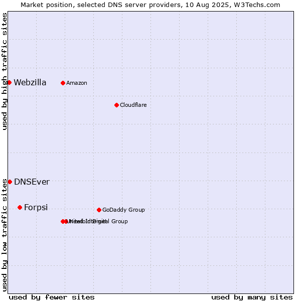 Market position of Forpsi vs. DNSEver vs. Webzilla