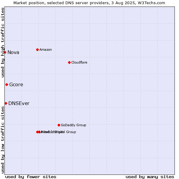 Market position of Gcore vs. DNSEver vs. Nova