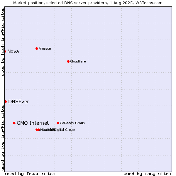 Market position of GMO Internet vs. DNSEver vs. Nova
