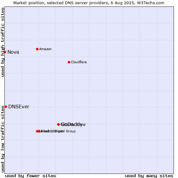 Market position of GoDaddy vs. DNSEver vs. Nova