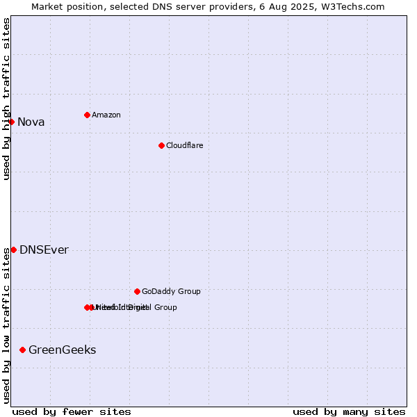 Market position of GreenGeeks vs. DNSEver vs. Nova