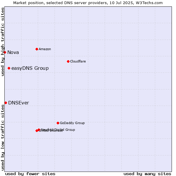 Market position of easyDNS Group vs. DNSEver vs. Nova