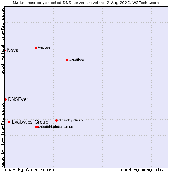 Market position of Exabytes Group vs. DNSEver vs. Nova