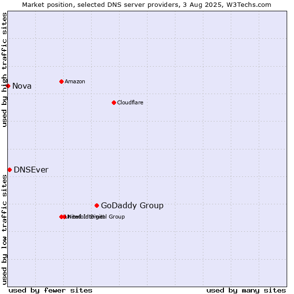 Market position of GoDaddy Group vs. DNSEver vs. Nova