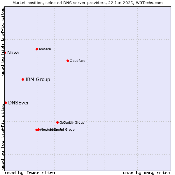 Market position of IBM Group vs. DNSEver vs. Nova