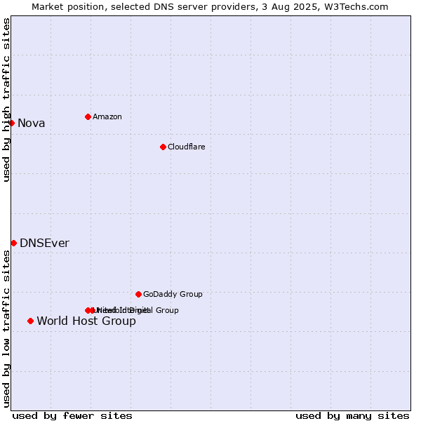 Market position of World Host Group vs. DNSEver vs. Nova