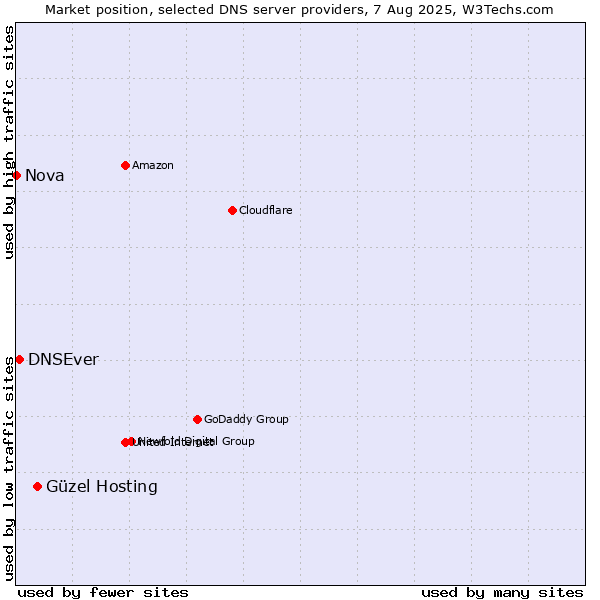 Market position of Güzel Hosting vs. DNSEver vs. Nova