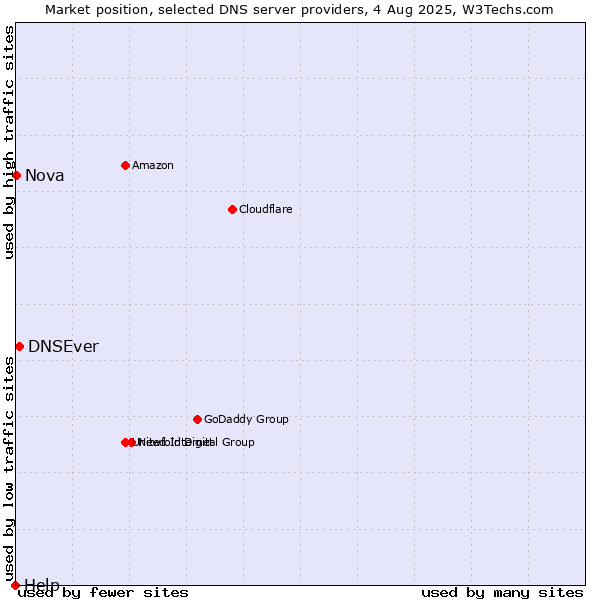 Market position of DNSEver vs. Nova vs. Help