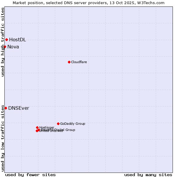 Market position of HostDL vs. DNSEver vs. Nova