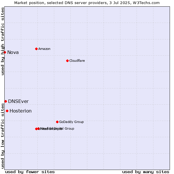 Market position of Hosterion vs. DNSEver vs. Nova