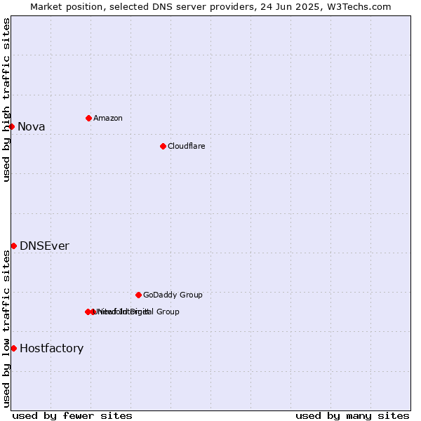 Market position of Hostfactory vs. DNSEver vs. Nova