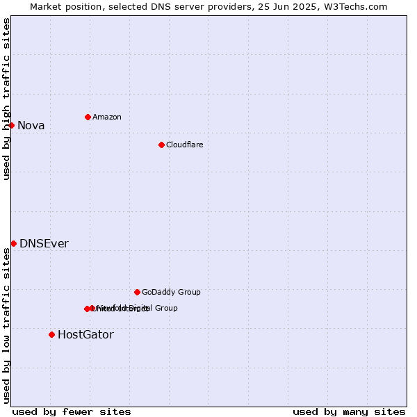 Market position of HostGator vs. DNSEver vs. Nova