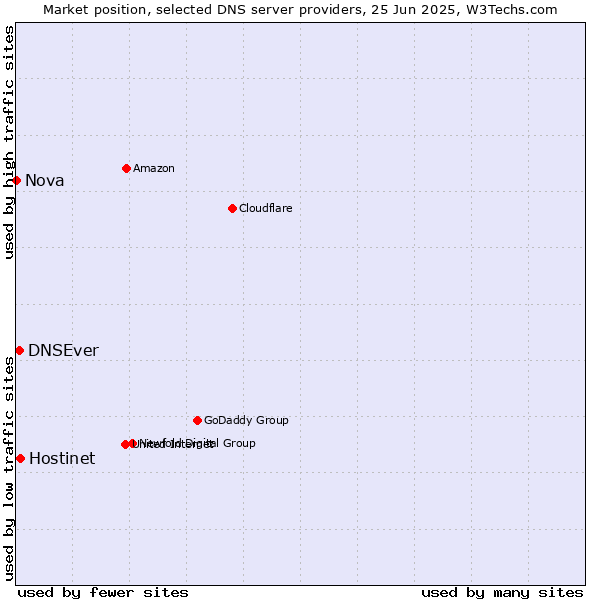 Market position of Hostinet vs. DNSEver vs. Nova