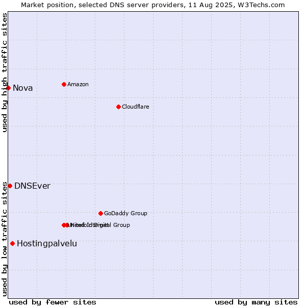 Market position of Hostingpalvelu vs. DNSEver vs. Nova