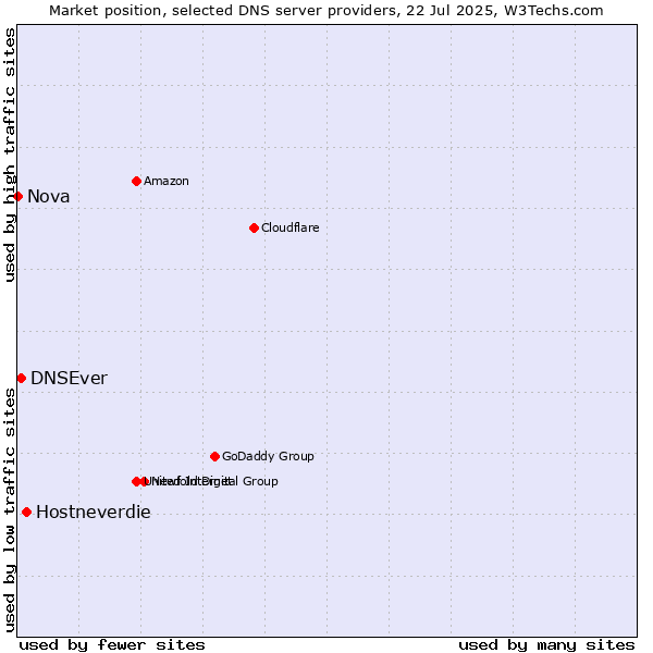 Market position of Hostneverdie vs. DNSEver vs. Nova