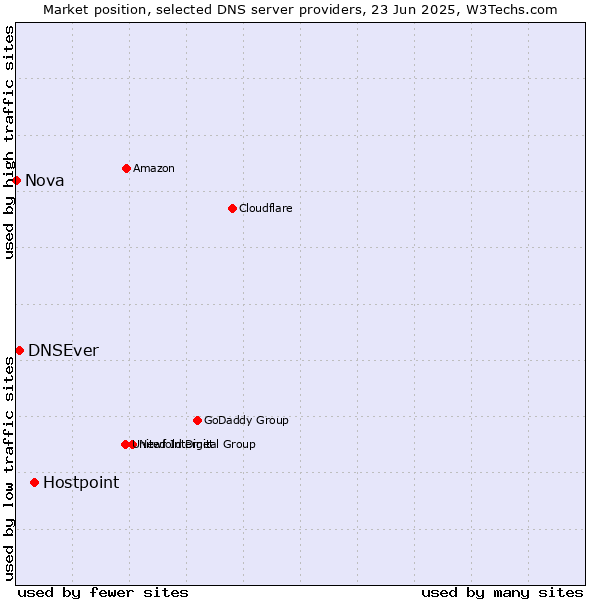Market position of Hostpoint vs. DNSEver vs. Nova