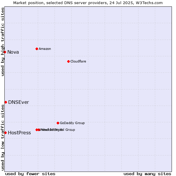 Market position of DNSEver vs. HostPress vs. Nova