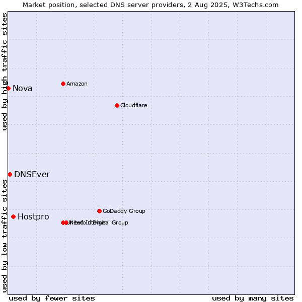 Market position of Hostpro vs. DNSEver vs. Nova