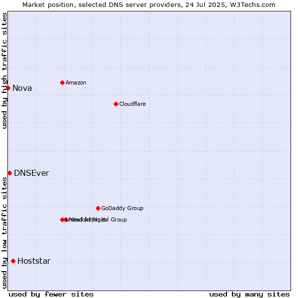 Market position of Hoststar vs. DNSEver vs. Nova