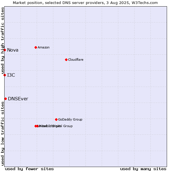 Market position of DNSEver vs. I3C vs. Nova