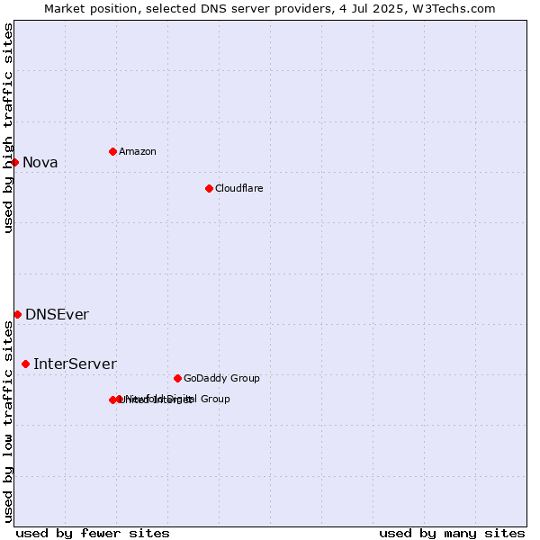 Market position of InterServer vs. DNSEver vs. Nova