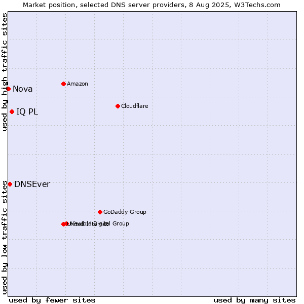 Market position of IQ PL vs. DNSEver vs. Nova
