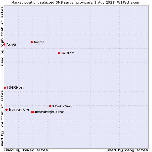 Market position of Iranserver vs. DNSEver vs. Nova