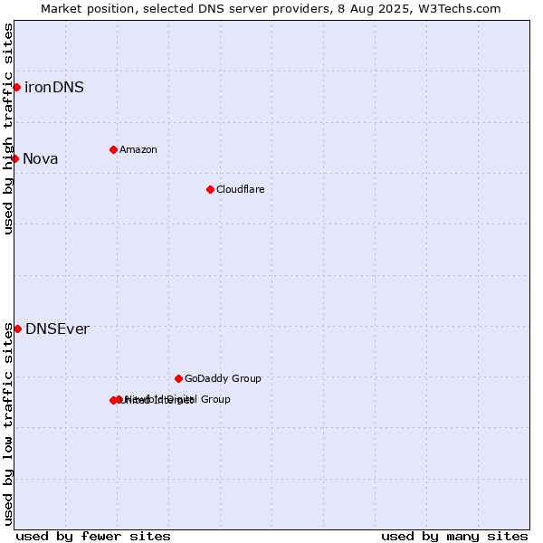 Market position of DNSEver vs. ironDNS vs. Nova