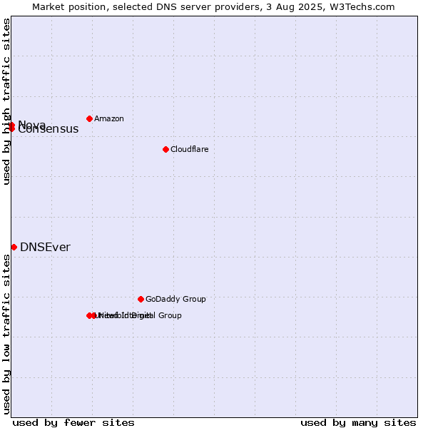 Market position of DNSEver vs. Nova vs. Consensus