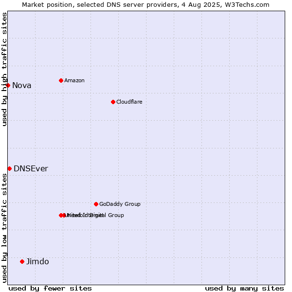 Market position of Jimdo vs. DNSEver vs. Nova