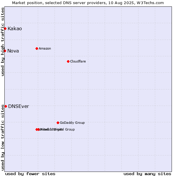 Market position of DNSEver vs. Kakao vs. Nova