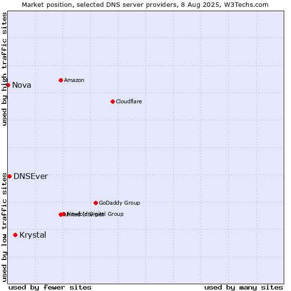Market position of Krystal vs. DNSEver vs. Nova