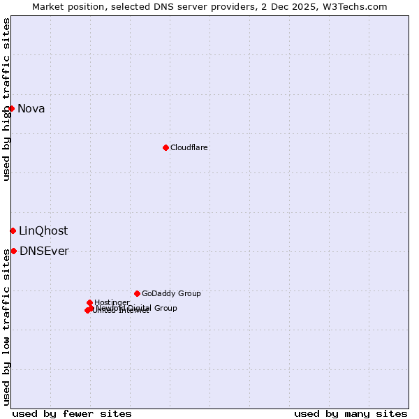 Market position of DNSEver vs. LinQhost vs. Nova