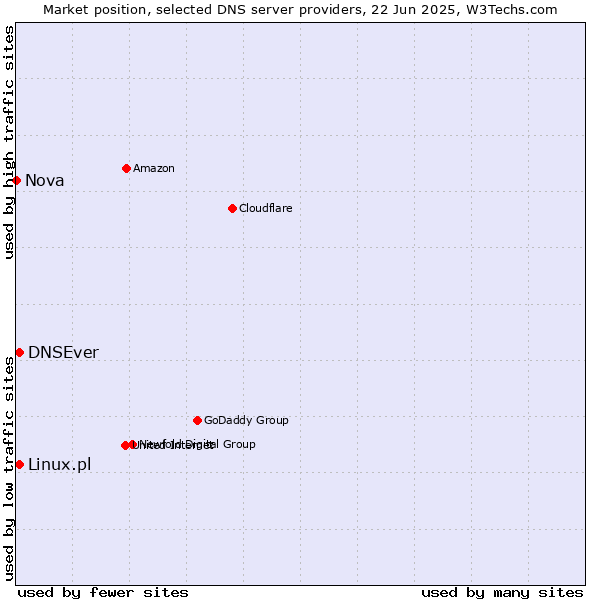 Market position of DNSEver vs. Linux.pl vs. Nova