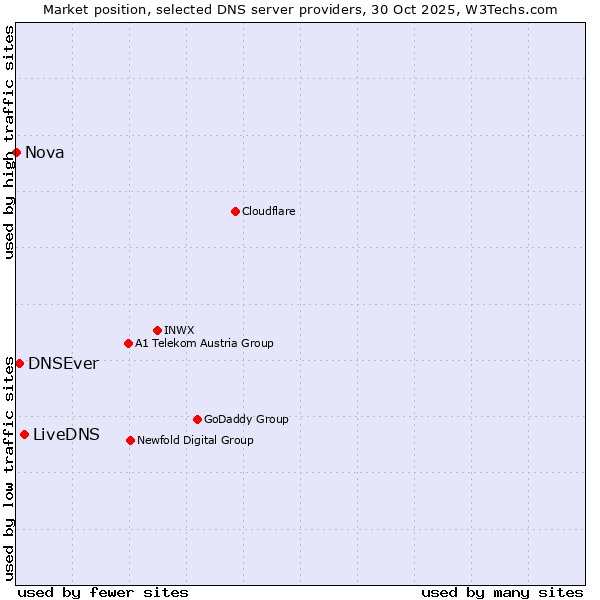 Market position of LiveDNS vs. DNSEver vs. Nova