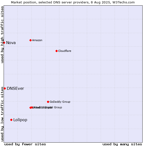Market position of Lolipop vs. DNSEver vs. Nova