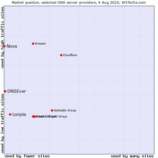 Market position of Loopia vs. DNSEver vs. Nova