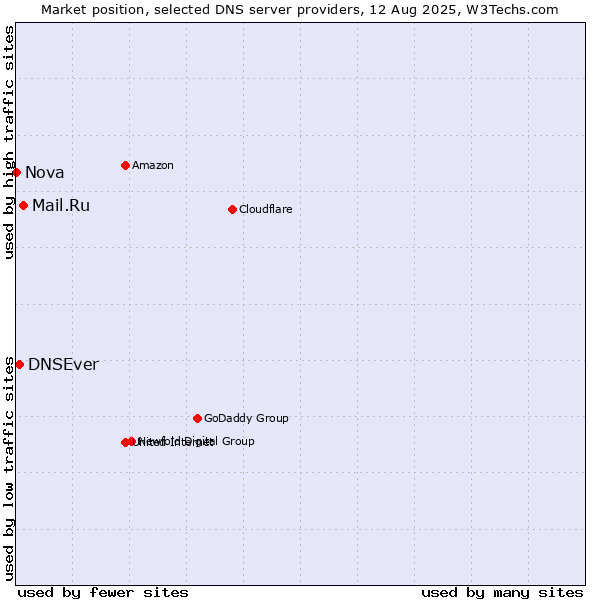 Market position of Mail.Ru vs. DNSEver vs. Nova