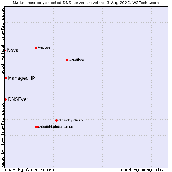 Market position of Managed IP vs. DNSEver vs. Nova